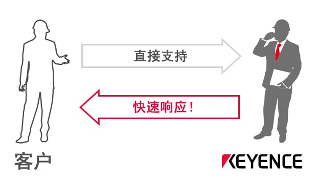 直接支持 / 快速響應(yīng)！