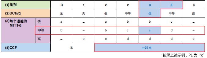 示例： 類別= 3，MTTFd = 中等，DCavg = 低，CCF = ≥65 點