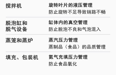 [攪拌機(jī)] 旋轉(zhuǎn)葉片的液壓管理：防止旋轉(zhuǎn)不足導(dǎo)致銷路不暢 | [脫泡缸和脫氣設(shè)備] 缸體內(nèi)的真空管理：防止脫泡不良和氣泡混入 | [蒸籠和蒸爐] 蒸汽壓力管理：蒸制品（食品）的品質(zhì)管理 | [填充、包裝機(jī)] 氮?dú)獬涮顗毫芾恚悍乐故称费趸? decoding=