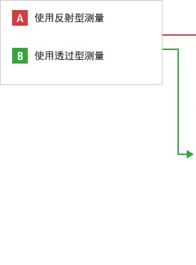 A- 使用反射型測(cè)量  B- 使用透過(guò)型測(cè)量