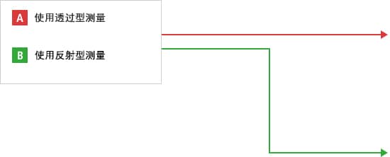 A- 使用透過(guò)型測(cè)量  B- 使用反射型測(cè)量